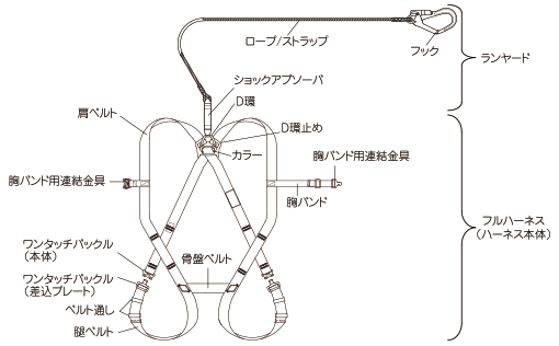 墜落制止用器具の選定と正しい使い方 | 日本安全帯研究会 【NO 