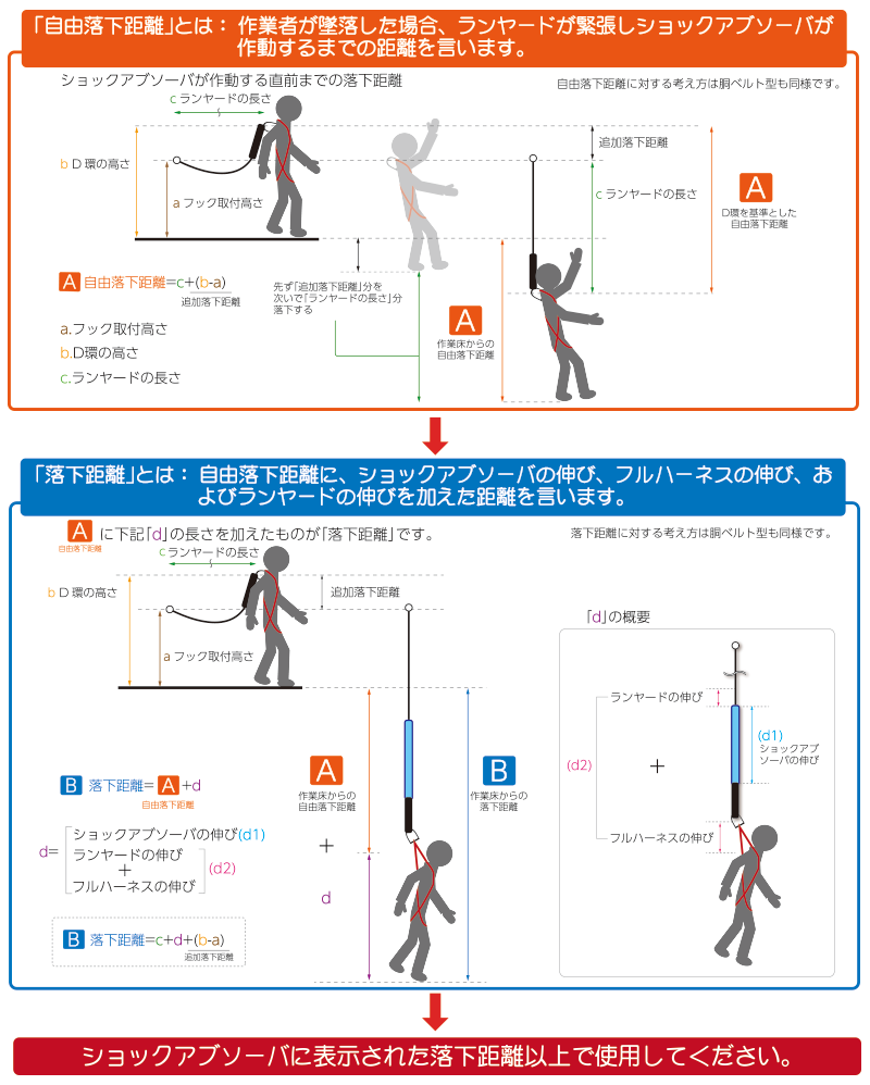 墜落制止用器具の選定と正しい使い方 | 日本安全帯研究会 【NO