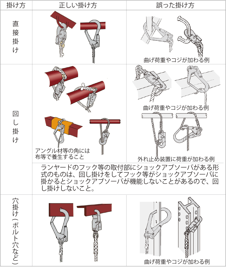 墜落制止用器具の選定と正しい使い方 | 日本安全帯研究会 【NO 